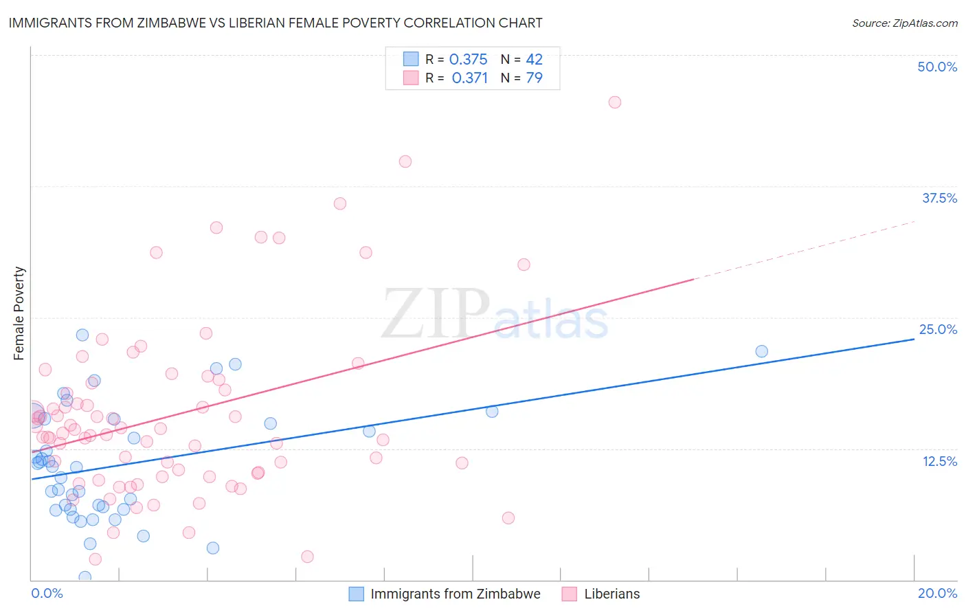 Immigrants from Zimbabwe vs Liberian Female Poverty