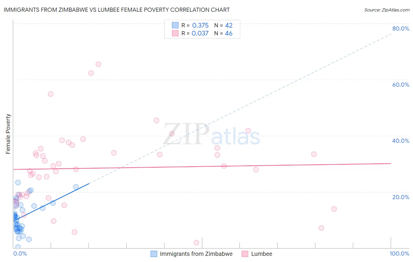 Immigrants from Zimbabwe vs Lumbee Female Poverty