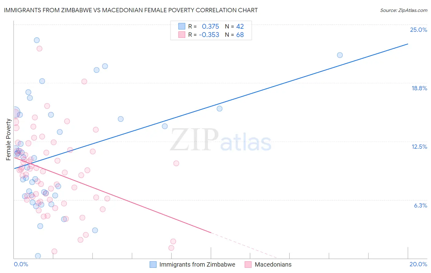 Immigrants from Zimbabwe vs Macedonian Female Poverty