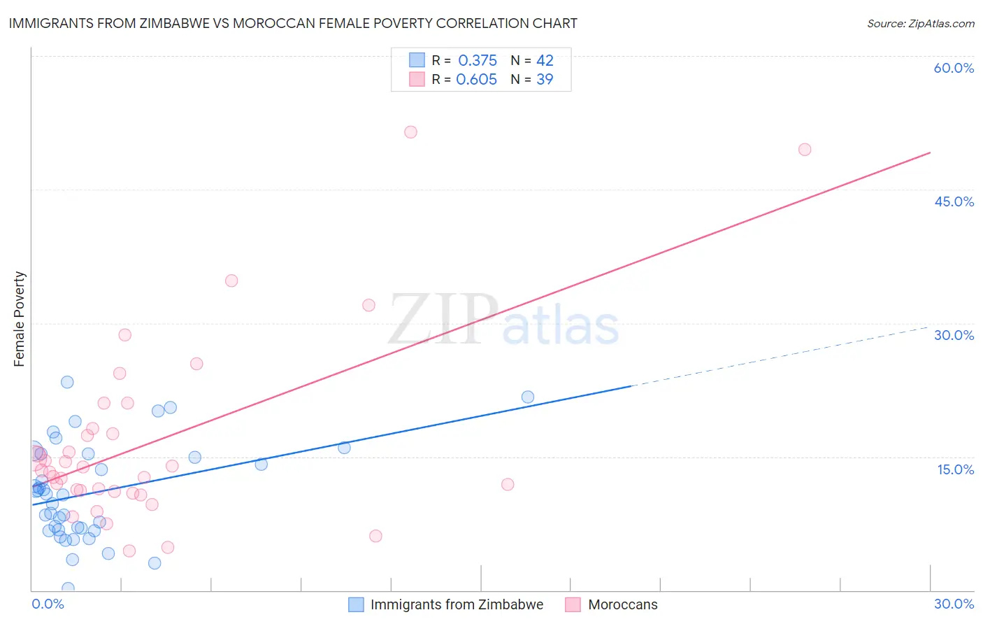 Immigrants from Zimbabwe vs Moroccan Female Poverty