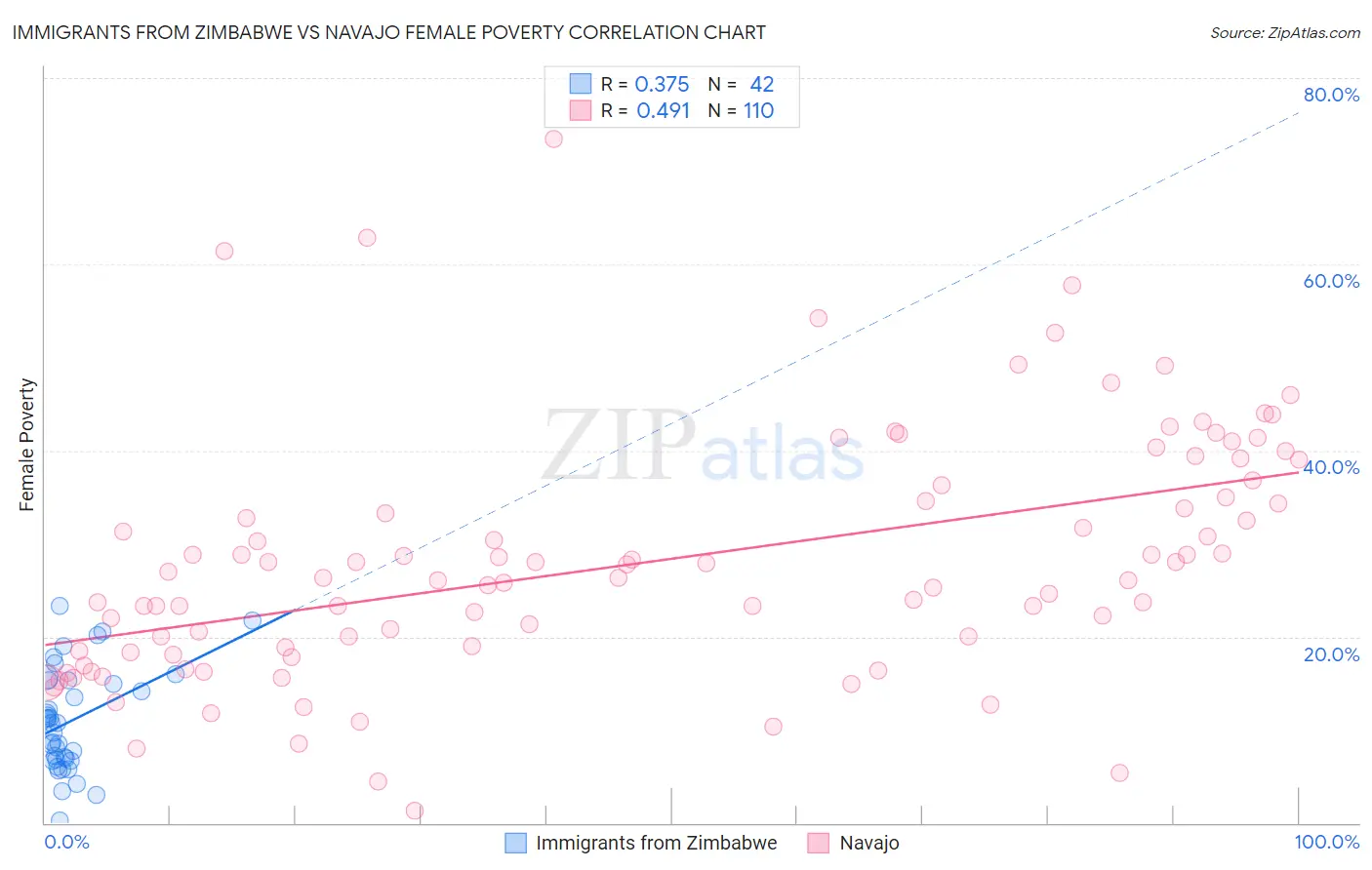 Immigrants from Zimbabwe vs Navajo Female Poverty