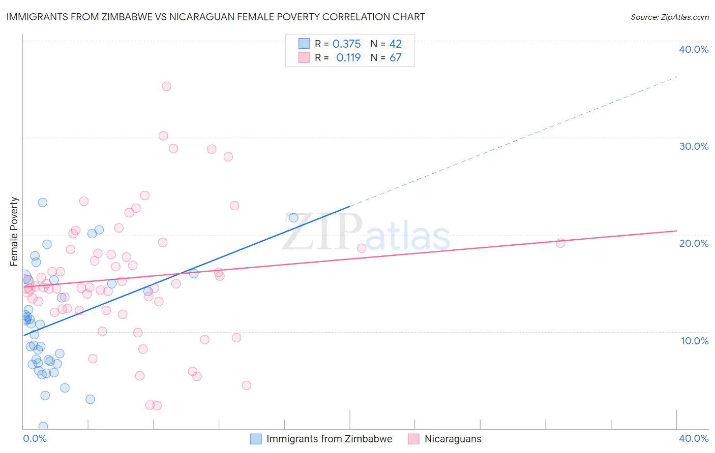 Immigrants from Zimbabwe vs Nicaraguan Female Poverty