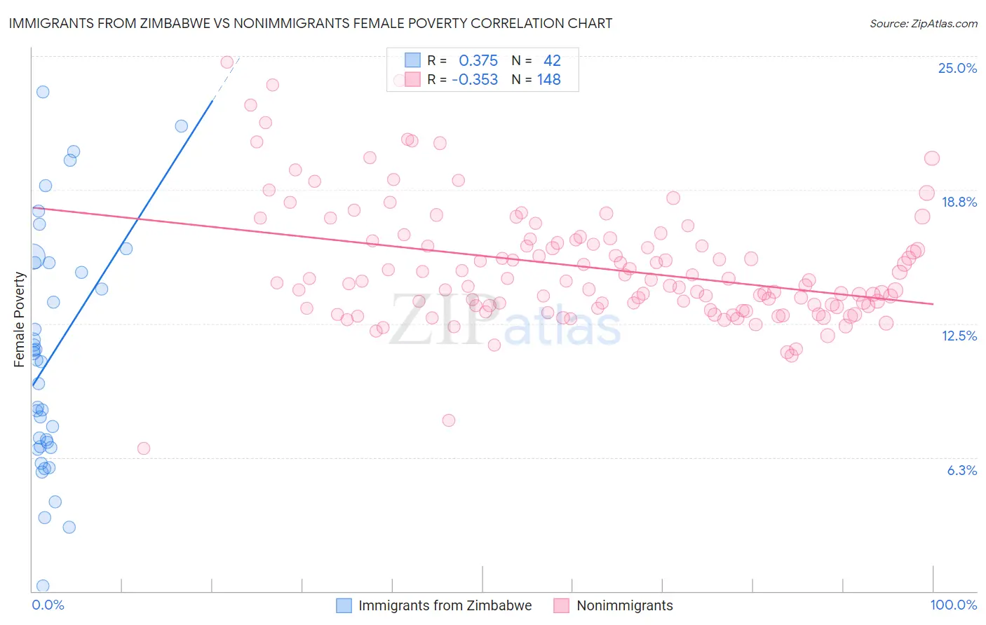Immigrants from Zimbabwe vs Nonimmigrants Female Poverty