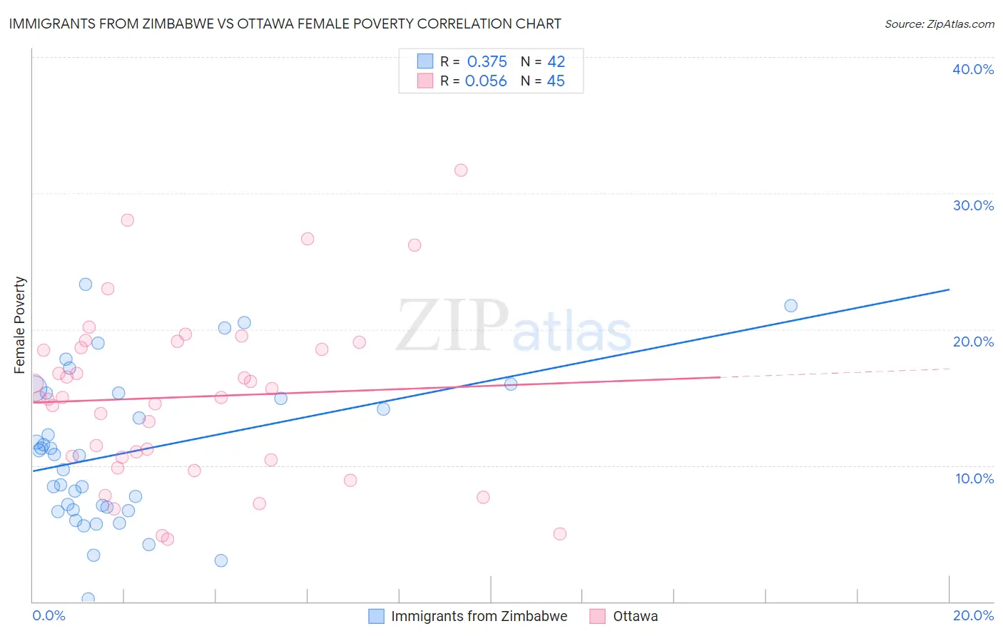 Immigrants from Zimbabwe vs Ottawa Female Poverty