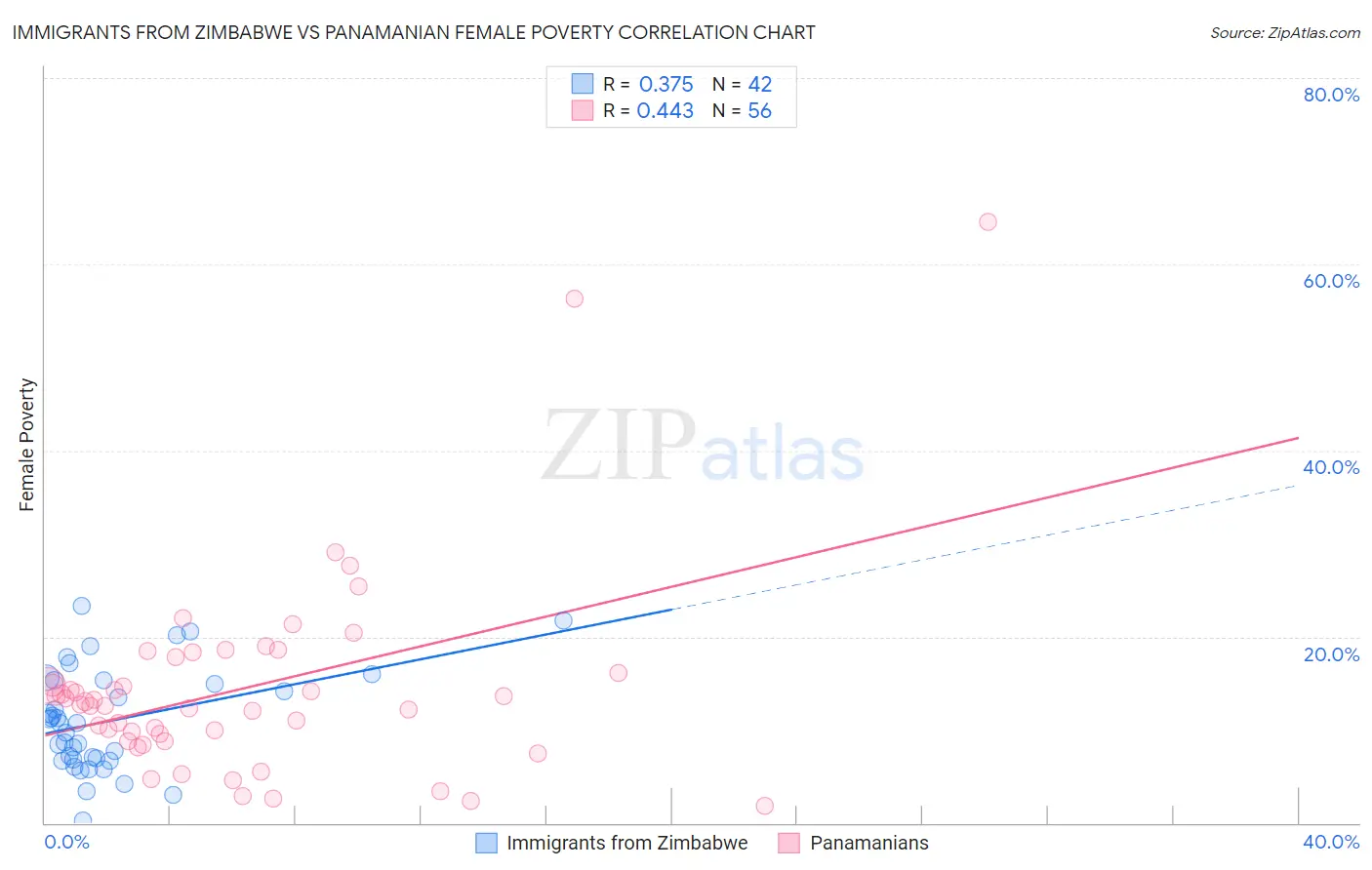 Immigrants from Zimbabwe vs Panamanian Female Poverty