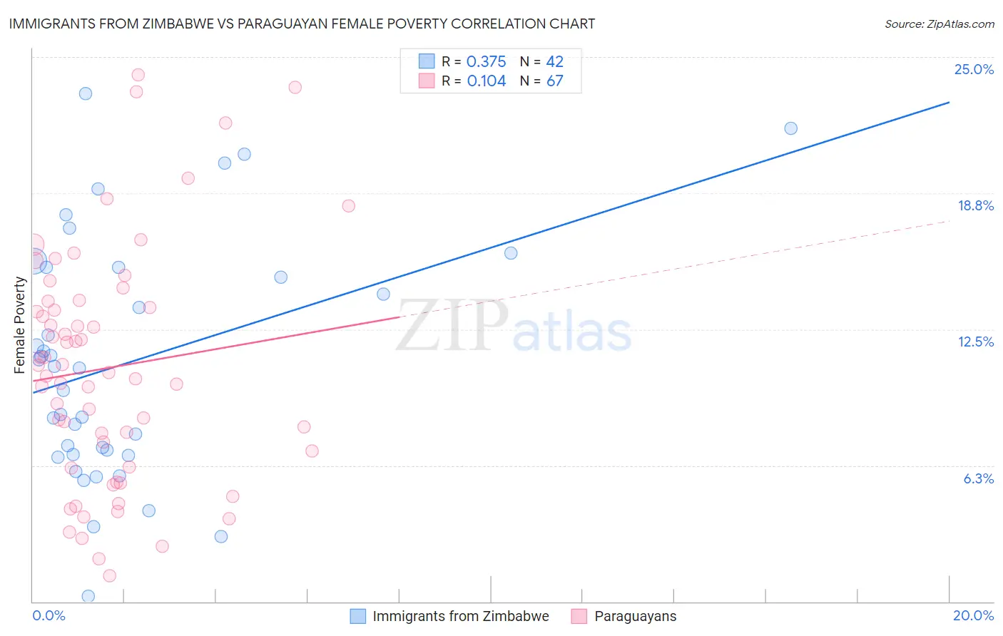Immigrants from Zimbabwe vs Paraguayan Female Poverty