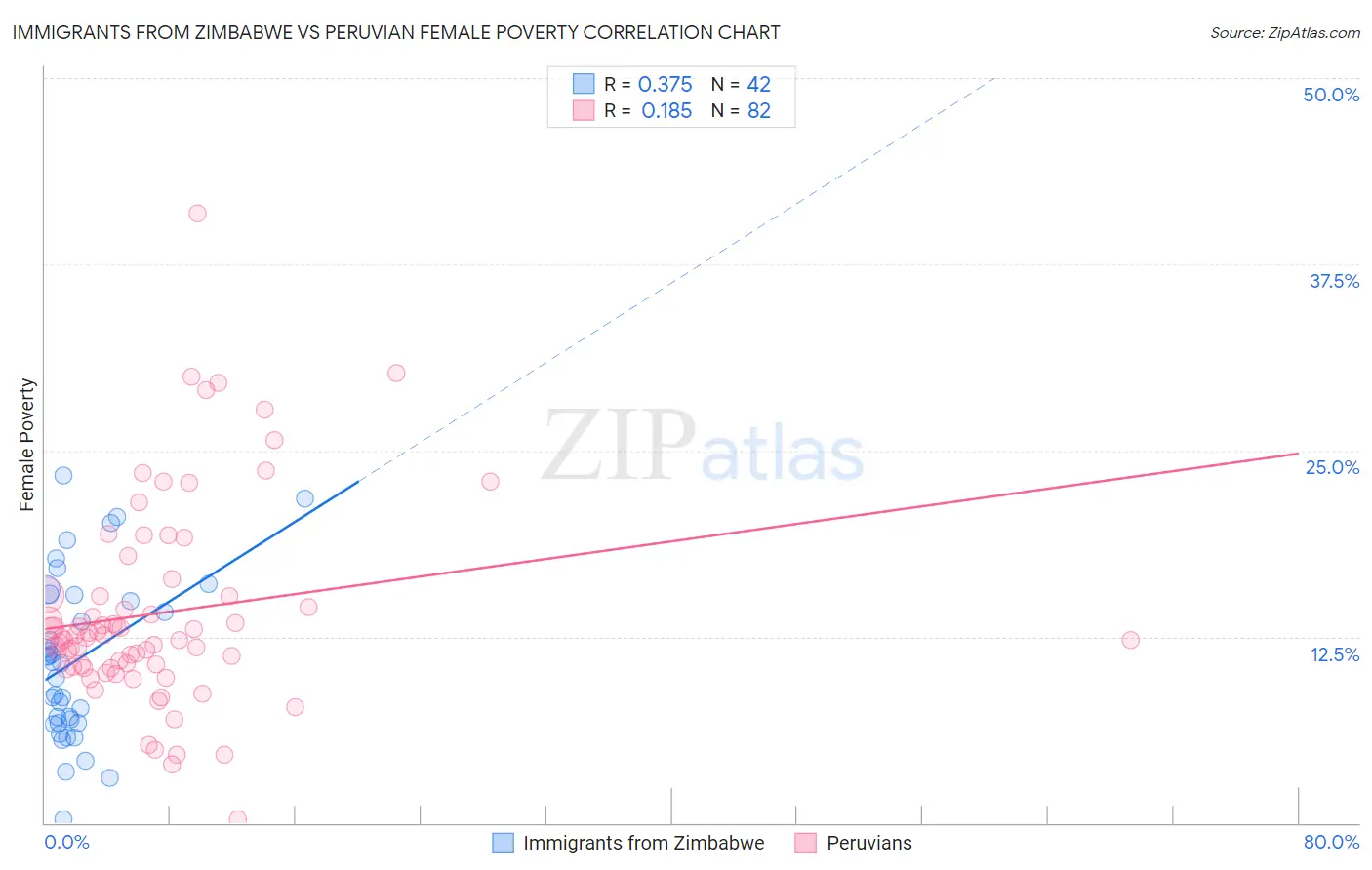 Immigrants from Zimbabwe vs Peruvian Female Poverty