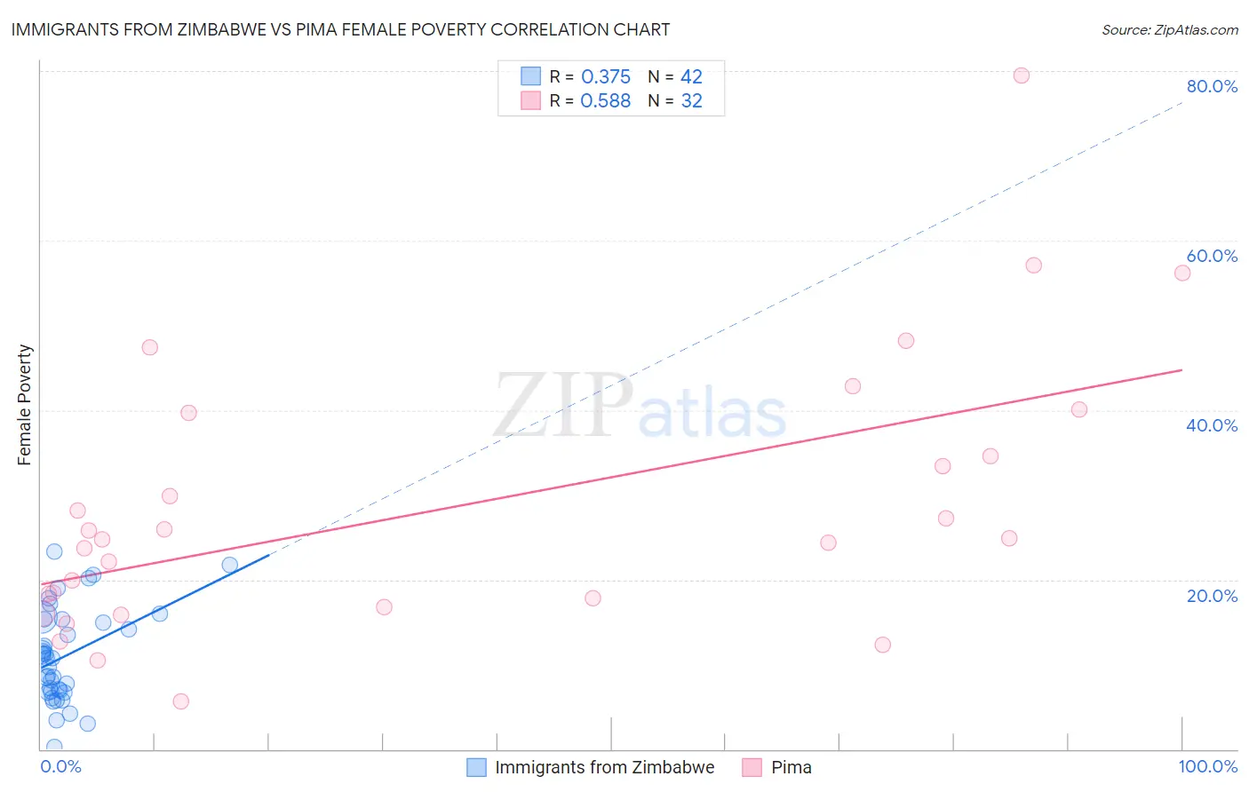 Immigrants from Zimbabwe vs Pima Female Poverty