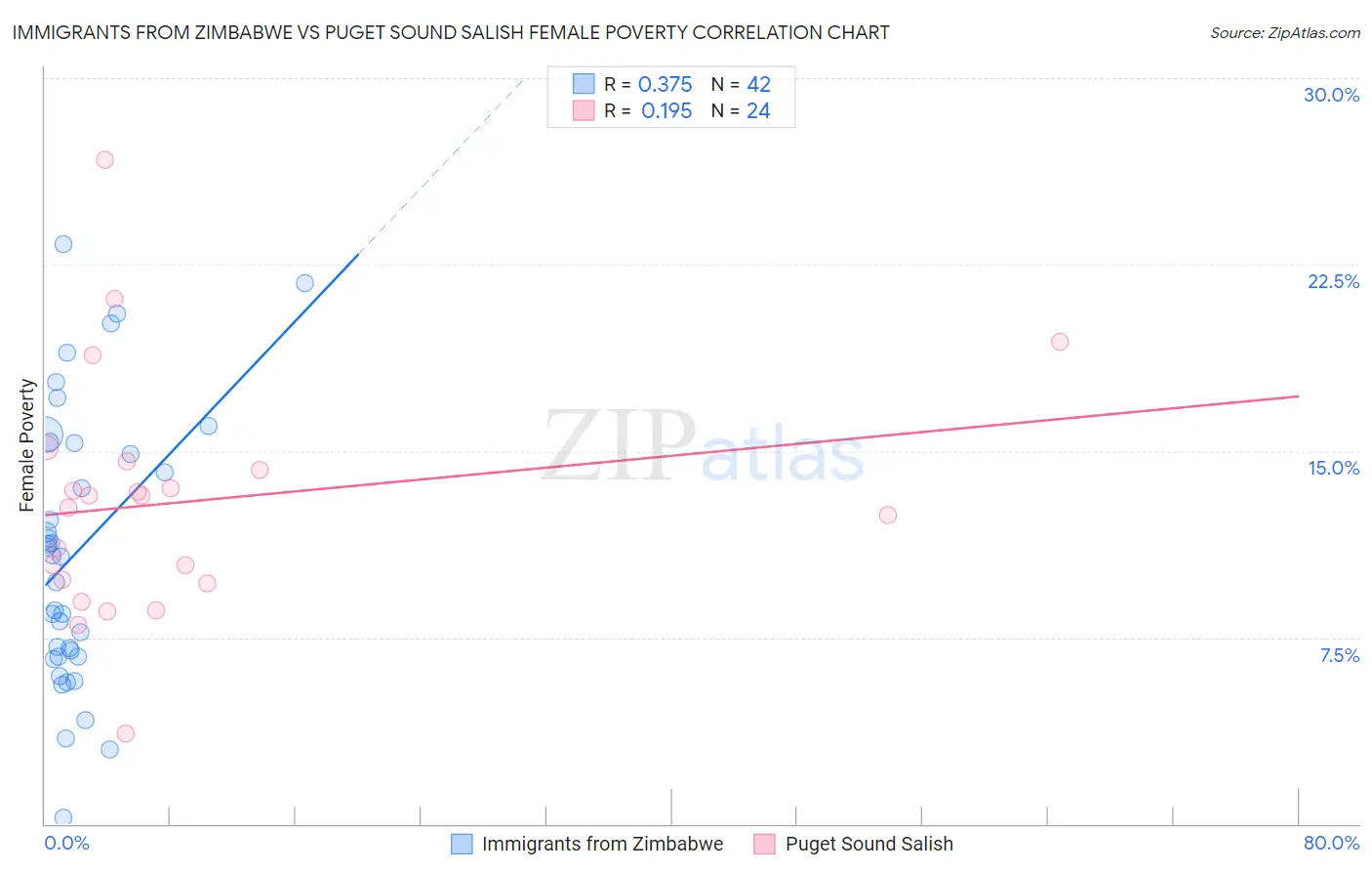 Immigrants from Zimbabwe vs Puget Sound Salish Female Poverty