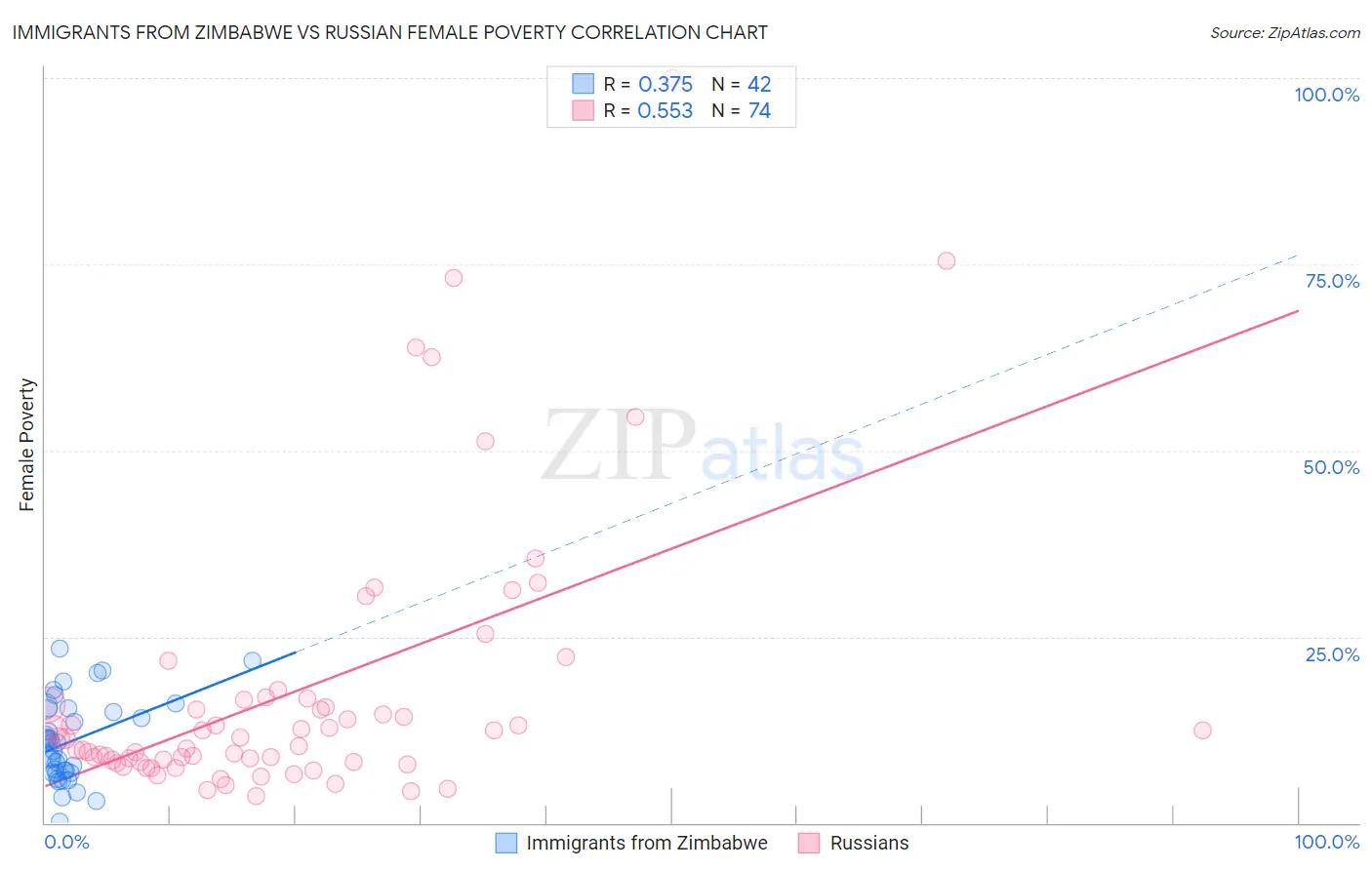 Immigrants from Zimbabwe vs Russian Female Poverty