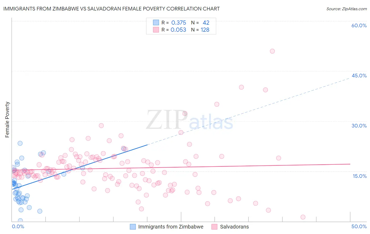 Immigrants from Zimbabwe vs Salvadoran Female Poverty