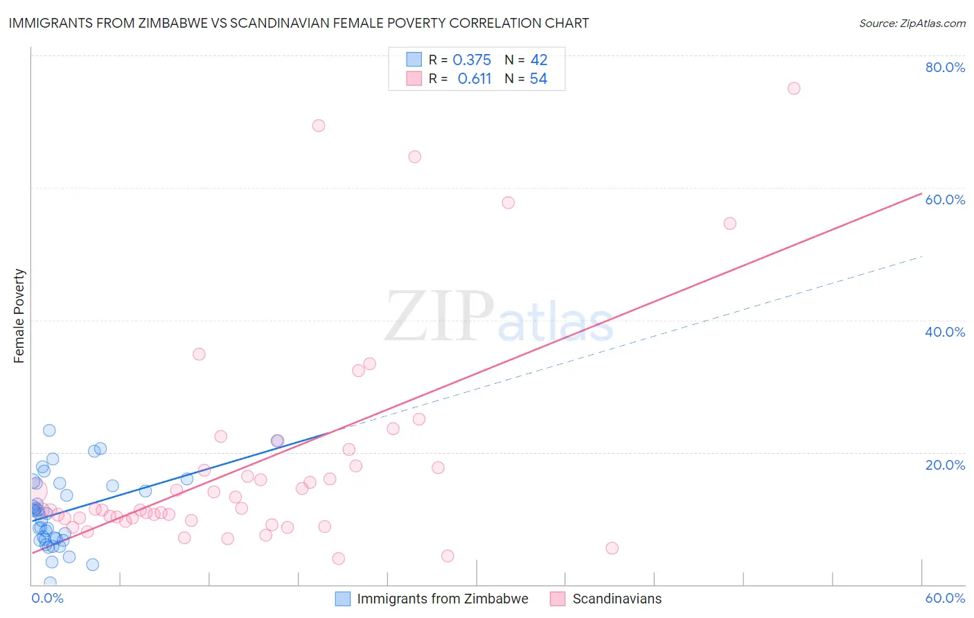 Immigrants from Zimbabwe vs Scandinavian Female Poverty