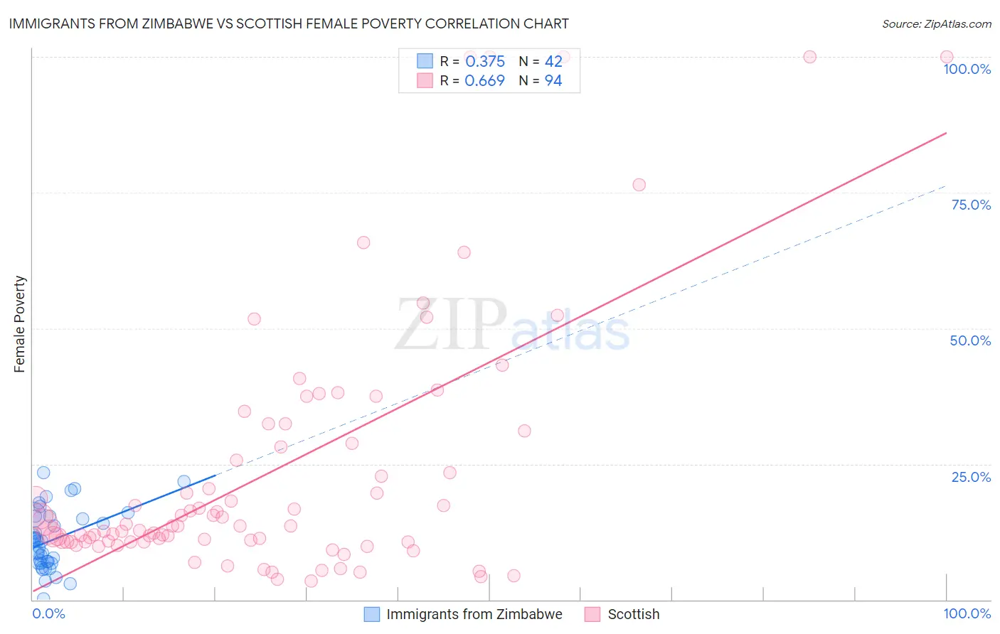 Immigrants from Zimbabwe vs Scottish Female Poverty