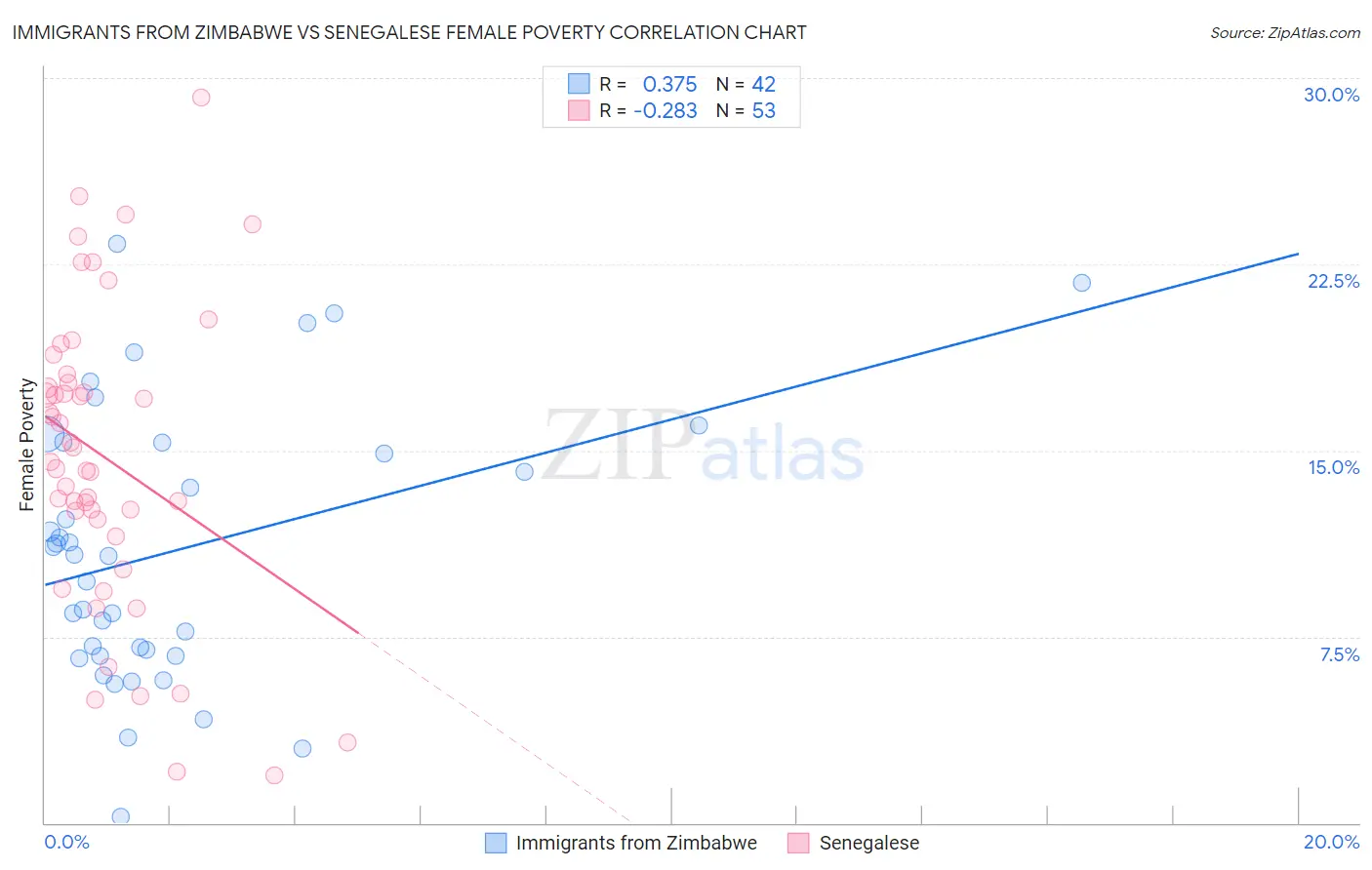 Immigrants from Zimbabwe vs Senegalese Female Poverty