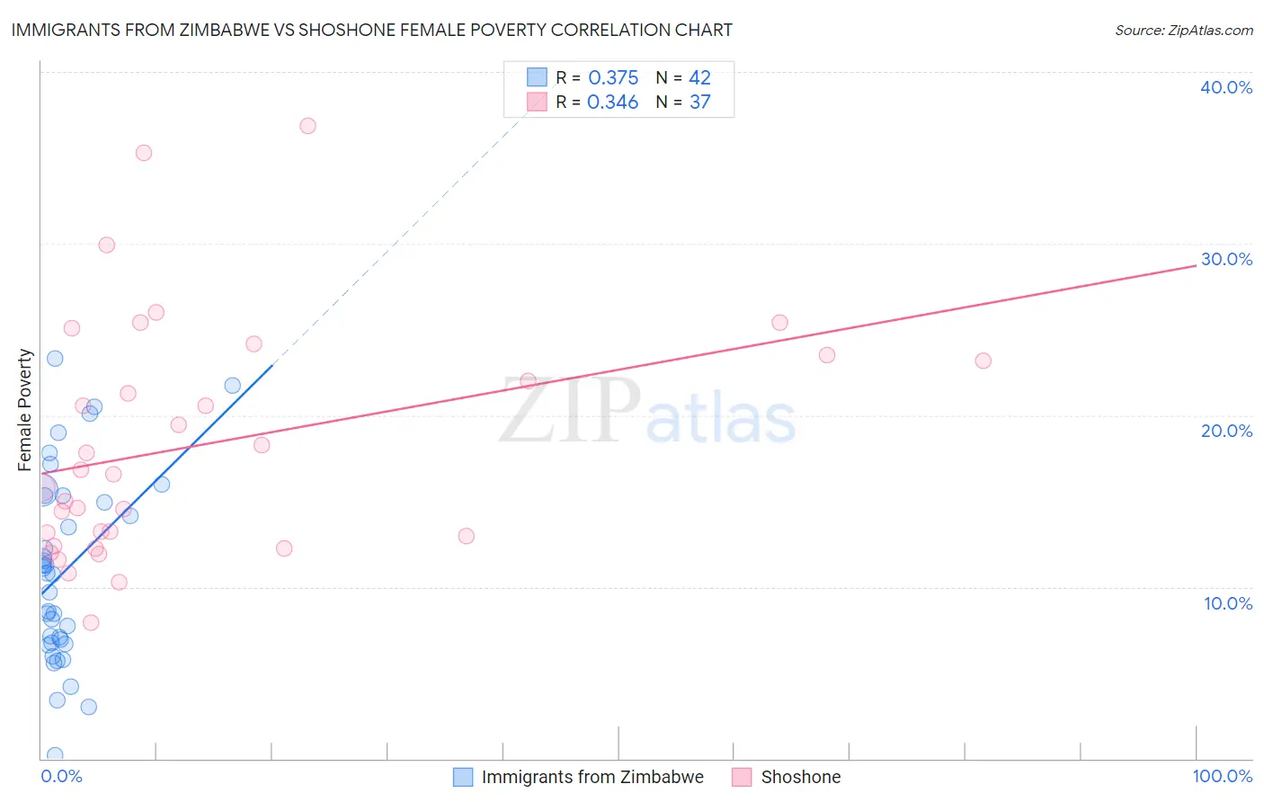 Immigrants from Zimbabwe vs Shoshone Female Poverty