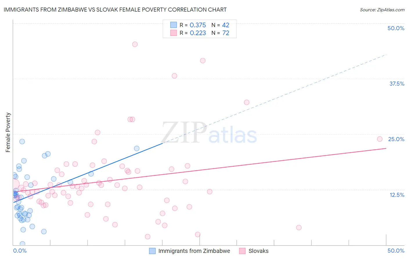 Immigrants from Zimbabwe vs Slovak Female Poverty