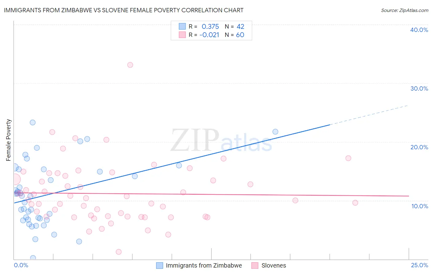 Immigrants from Zimbabwe vs Slovene Female Poverty
