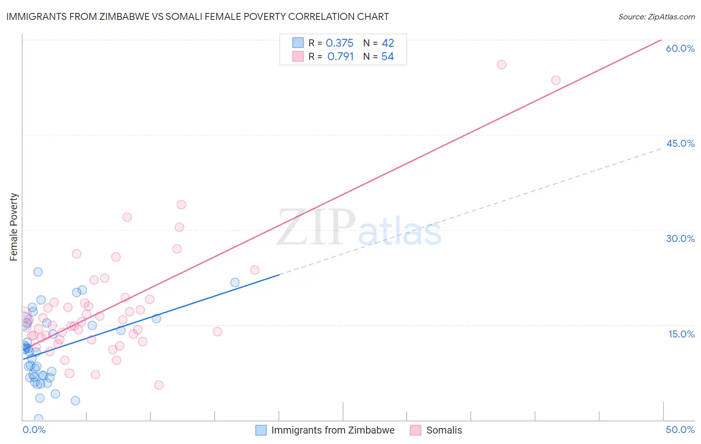 Immigrants from Zimbabwe vs Somali Female Poverty