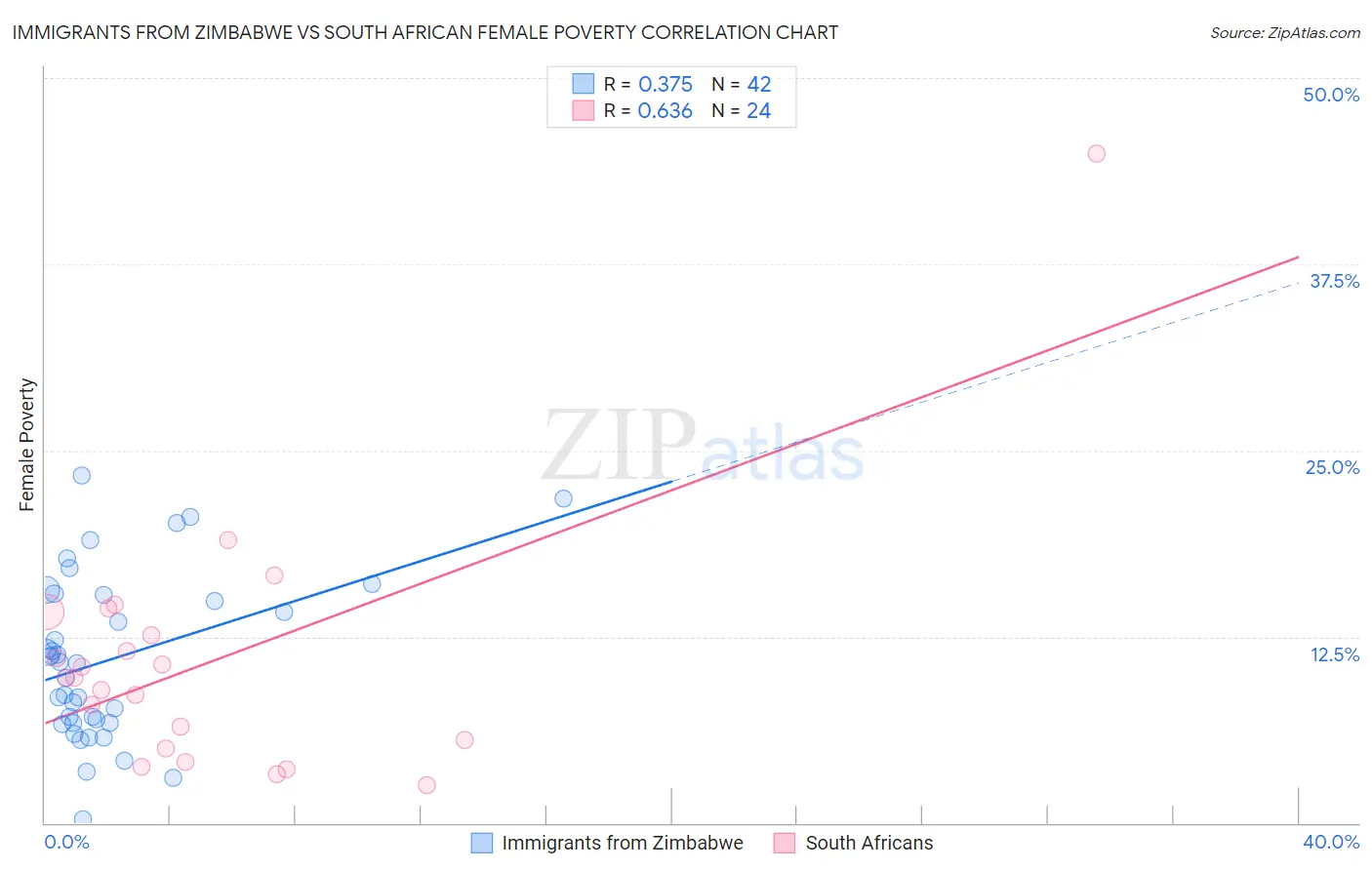 Immigrants from Zimbabwe vs South African Female Poverty
