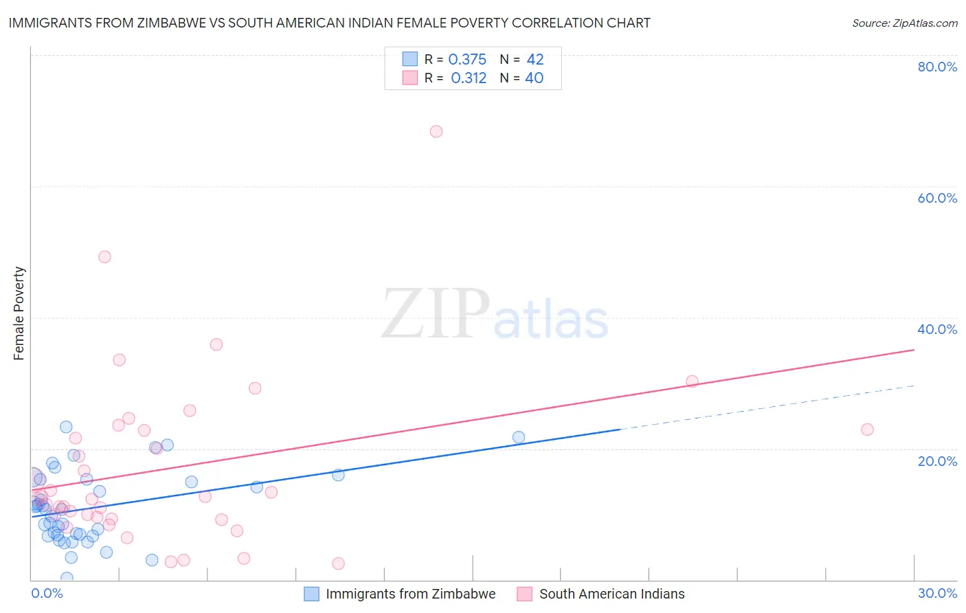 Immigrants from Zimbabwe vs South American Indian Female Poverty