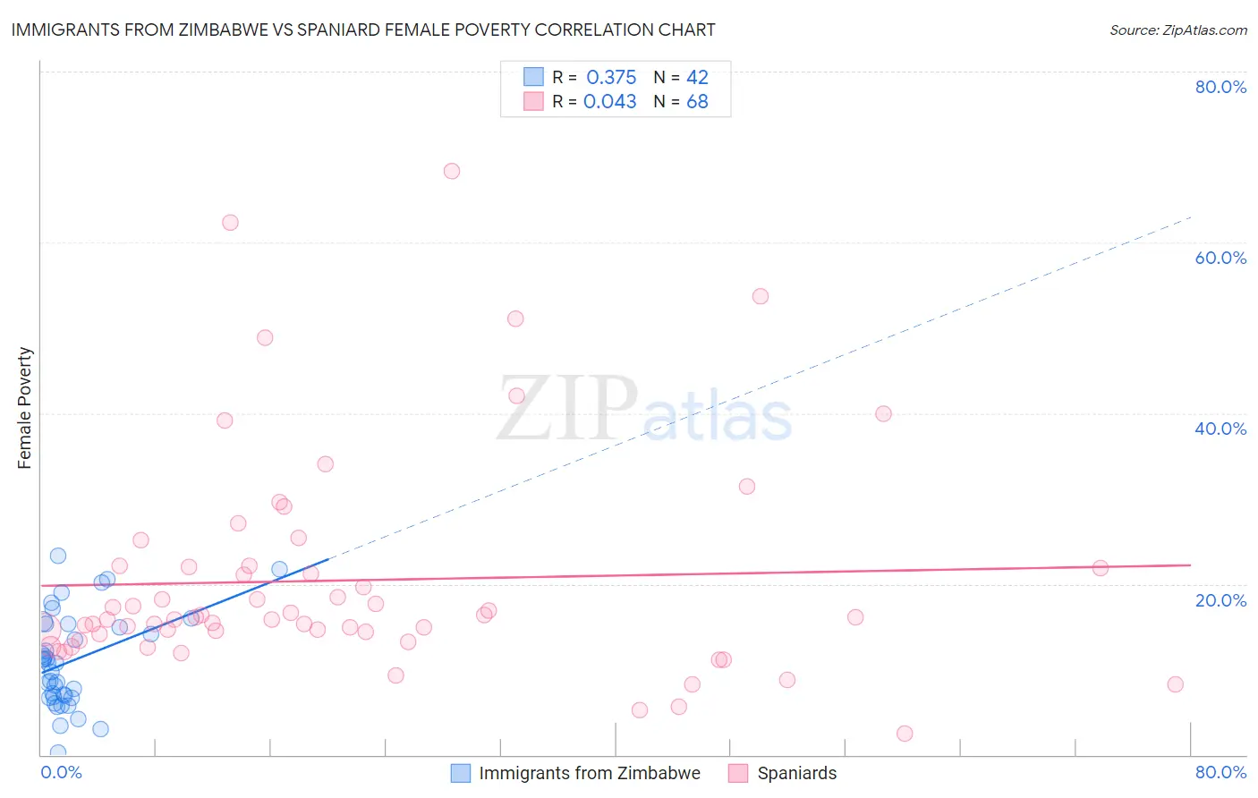 Immigrants from Zimbabwe vs Spaniard Female Poverty