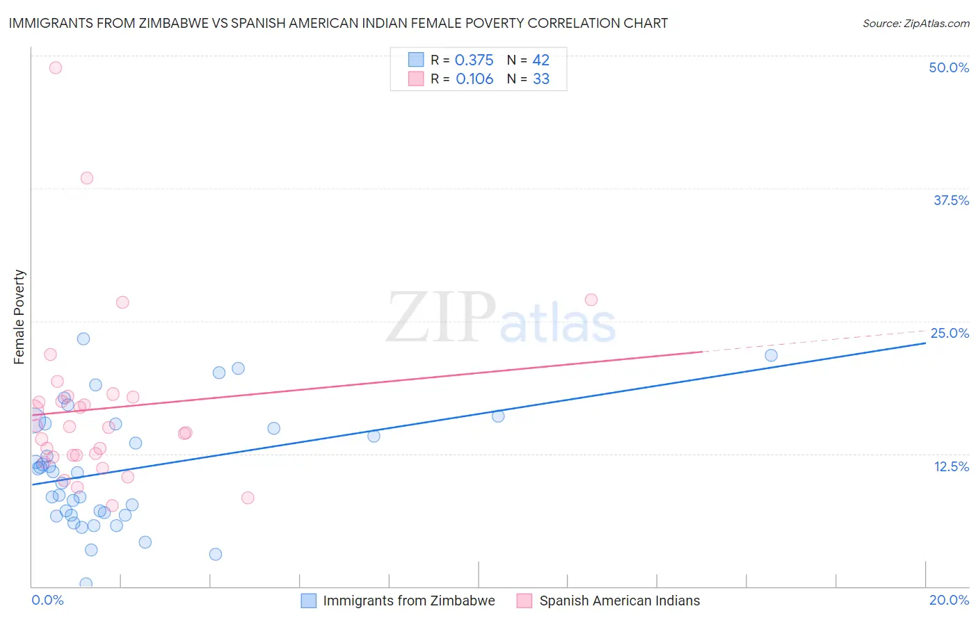 Immigrants from Zimbabwe vs Spanish American Indian Female Poverty