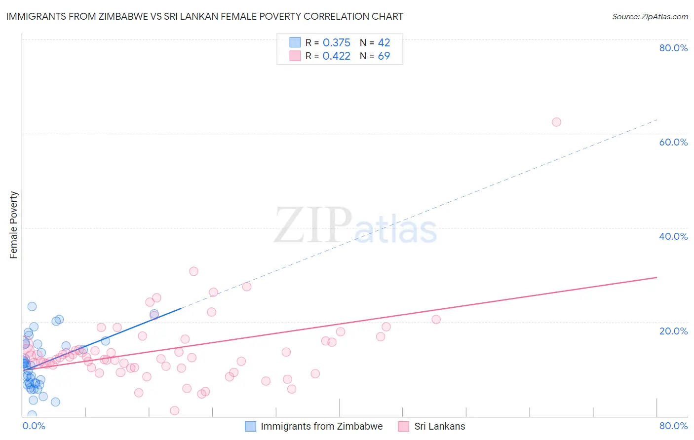 Immigrants from Zimbabwe vs Sri Lankan Female Poverty
