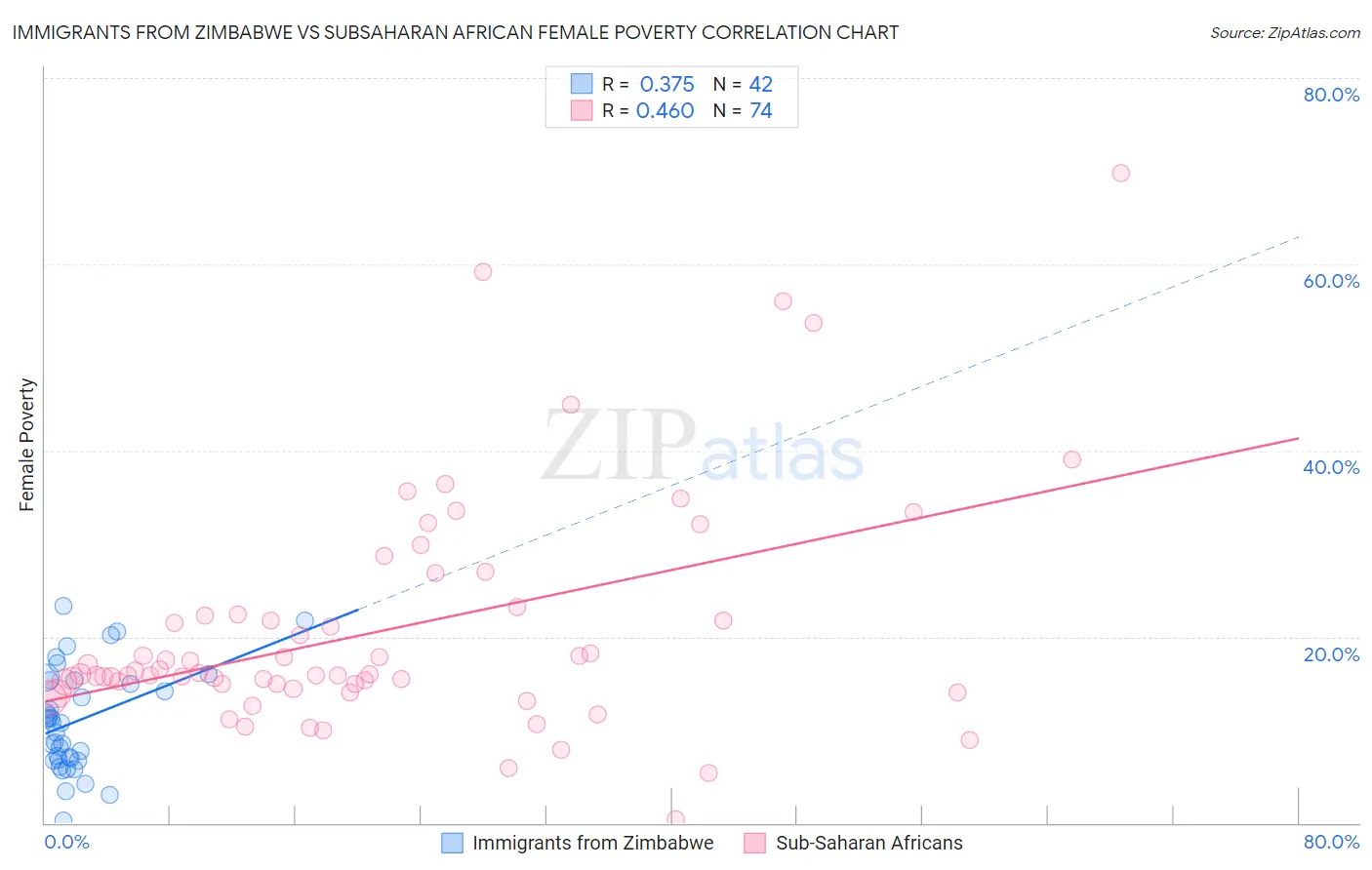 Immigrants from Zimbabwe vs Subsaharan African Female Poverty