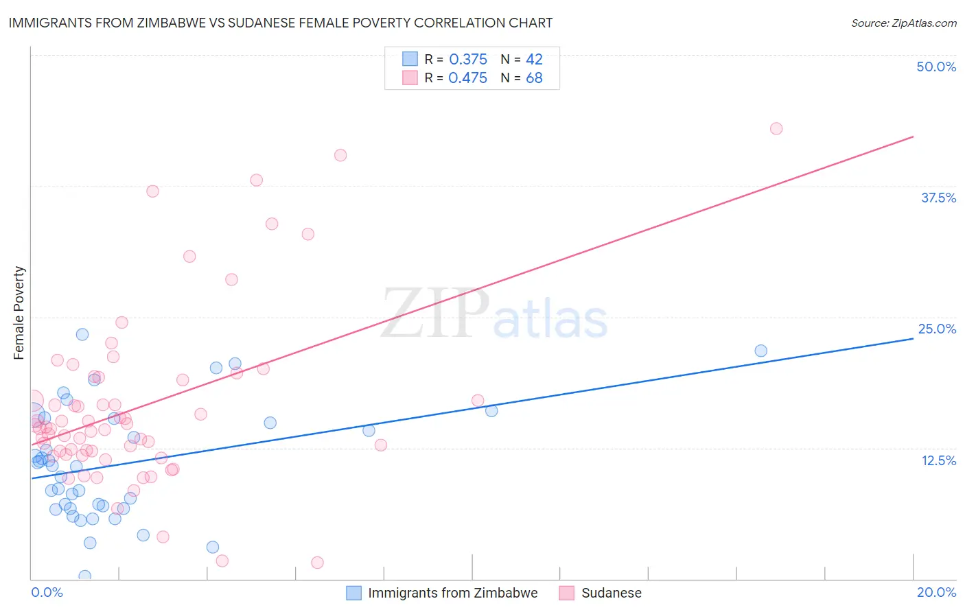 Immigrants from Zimbabwe vs Sudanese Female Poverty