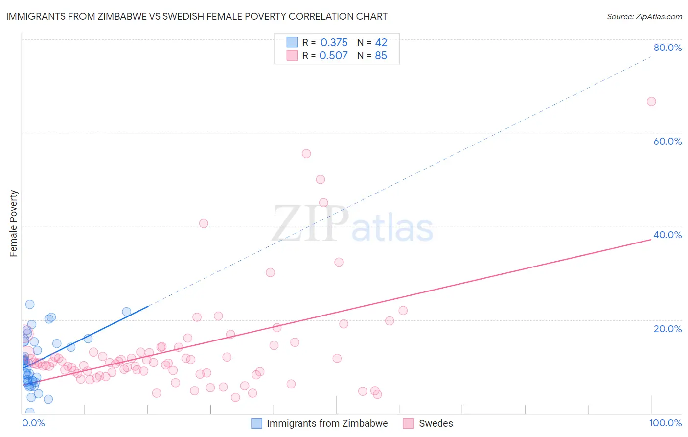 Immigrants from Zimbabwe vs Swedish Female Poverty