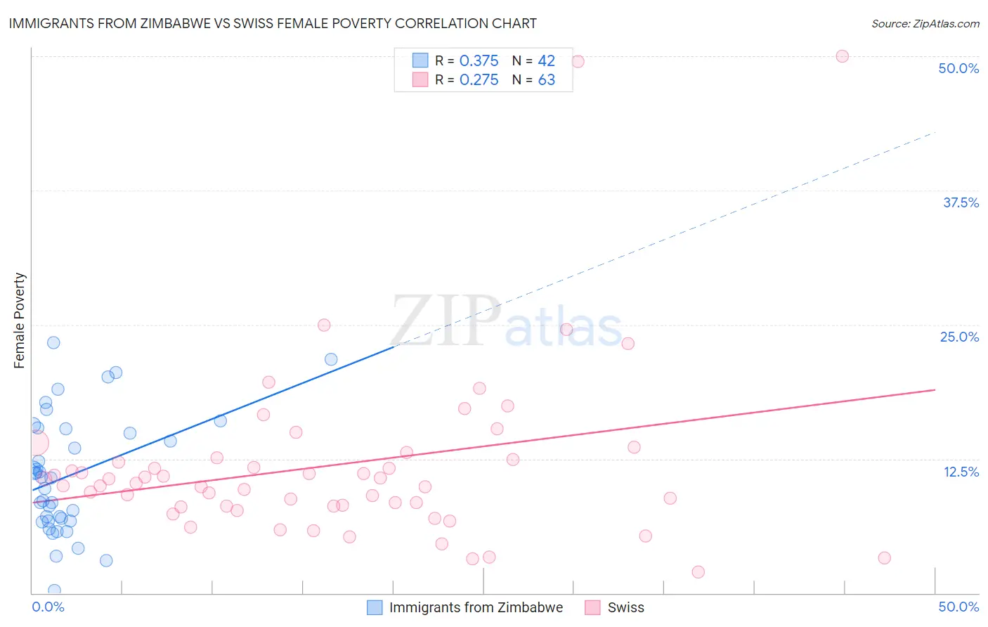 Immigrants from Zimbabwe vs Swiss Female Poverty