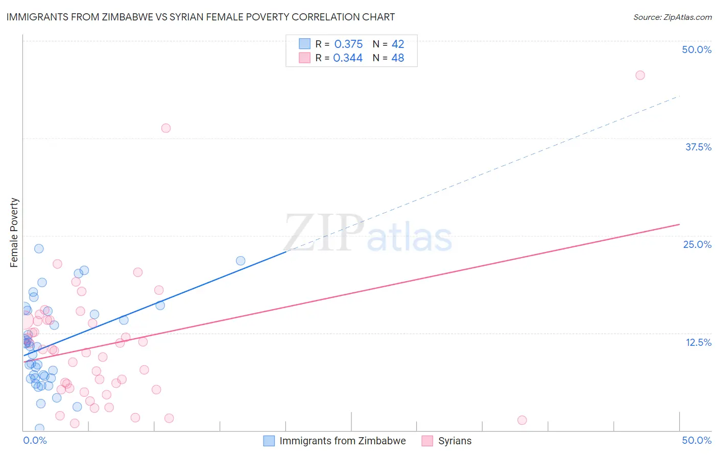 Immigrants from Zimbabwe vs Syrian Female Poverty