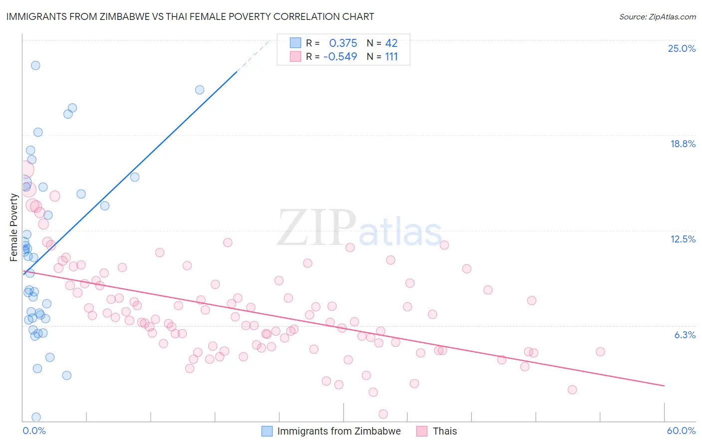 Immigrants from Zimbabwe vs Thai Female Poverty