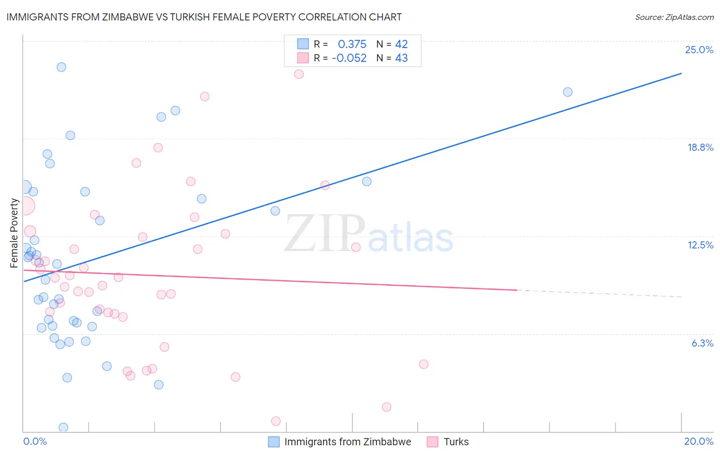 Immigrants from Zimbabwe vs Turkish Female Poverty
