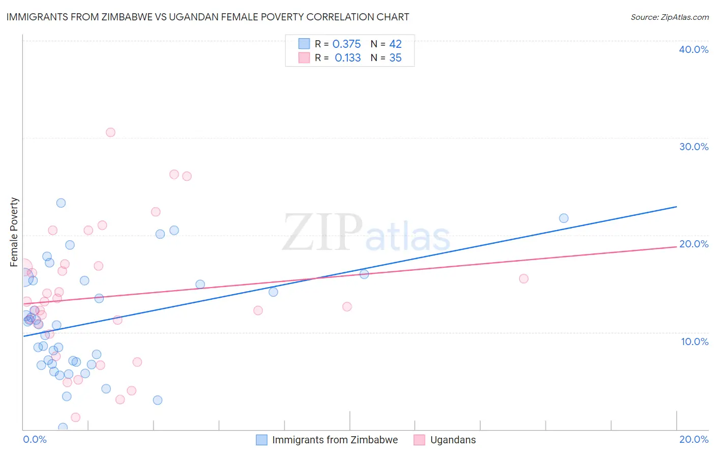 Immigrants from Zimbabwe vs Ugandan Female Poverty