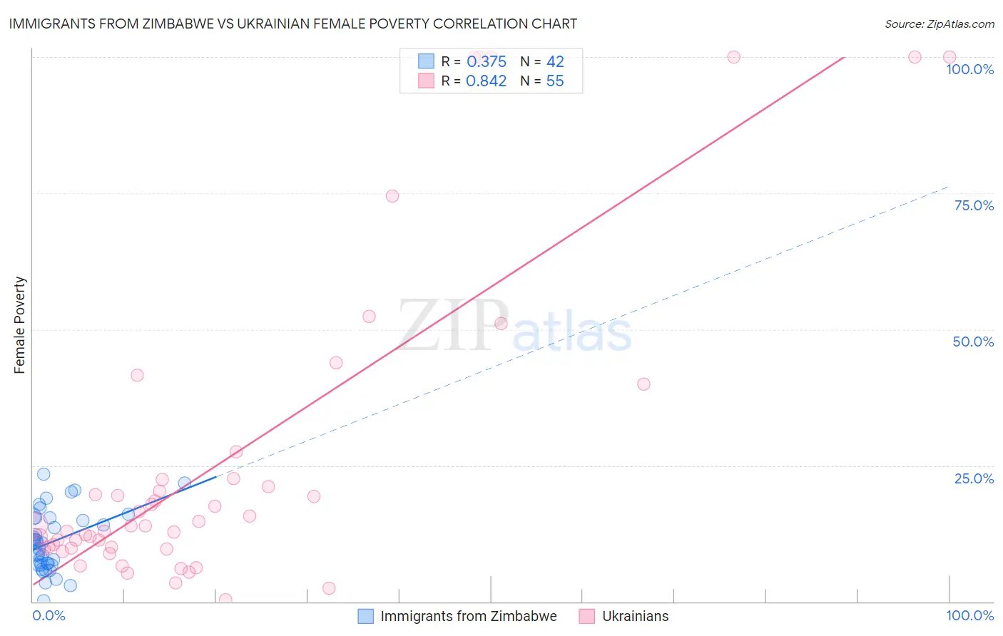 Immigrants from Zimbabwe vs Ukrainian Female Poverty