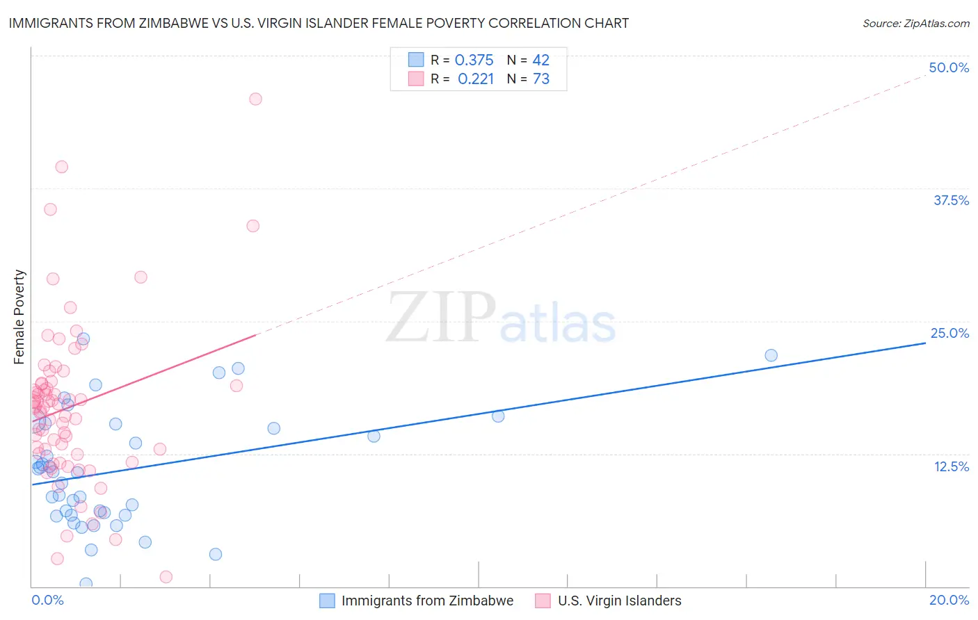 Immigrants from Zimbabwe vs U.S. Virgin Islander Female Poverty
