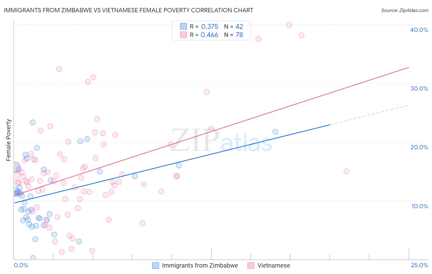 Immigrants from Zimbabwe vs Vietnamese Female Poverty