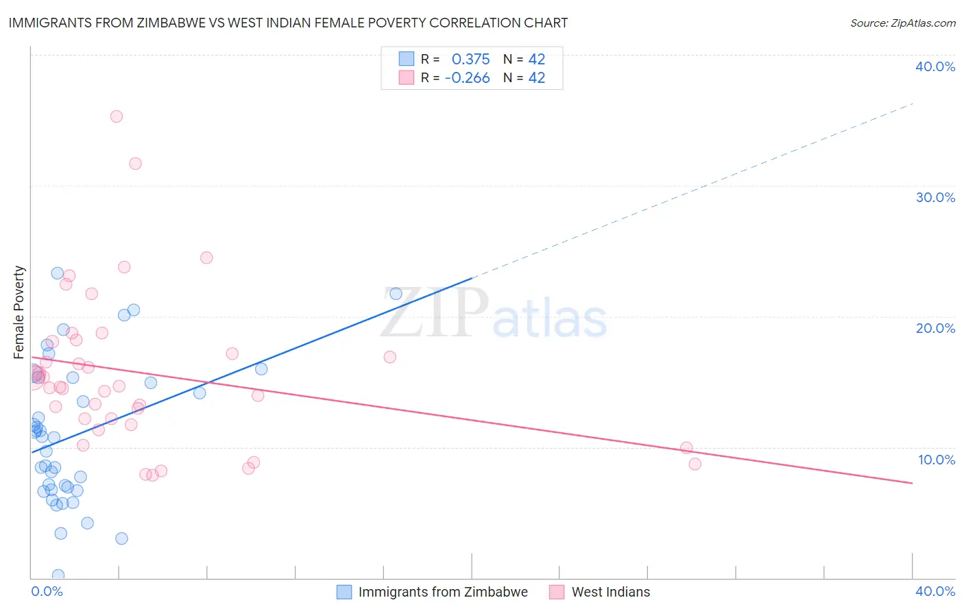 Immigrants from Zimbabwe vs West Indian Female Poverty