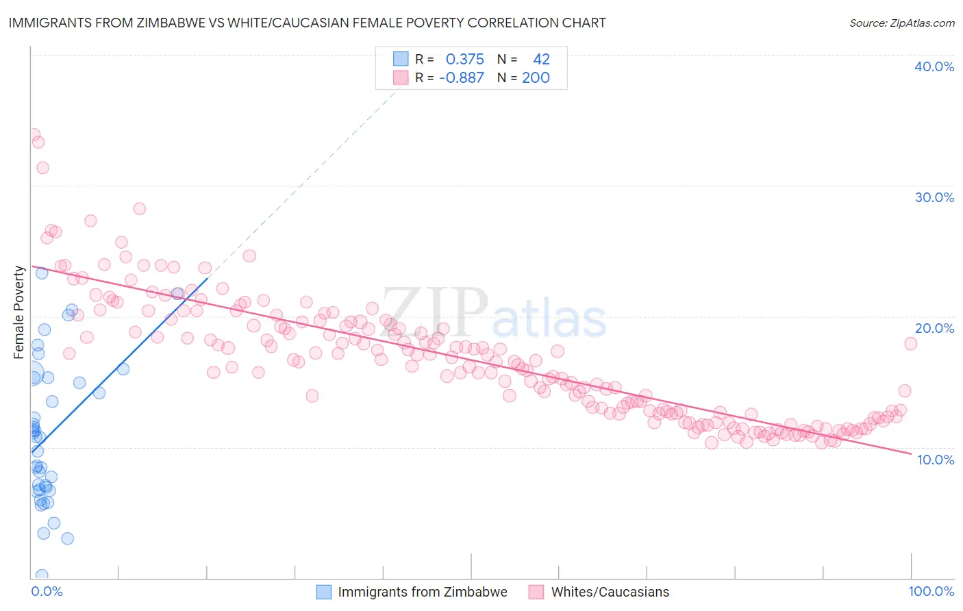 Immigrants from Zimbabwe vs White/Caucasian Female Poverty