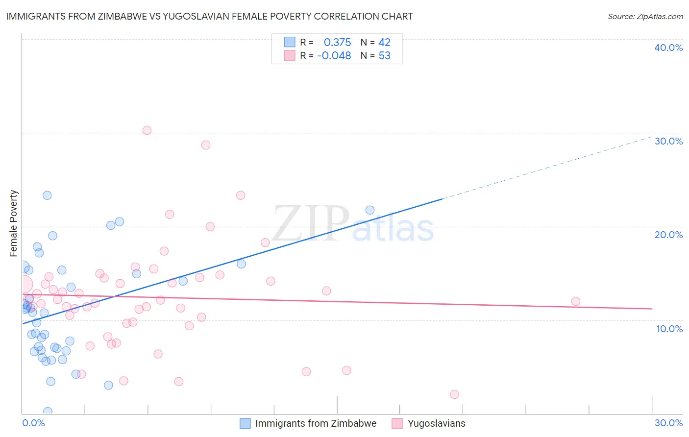 Immigrants from Zimbabwe vs Yugoslavian Female Poverty