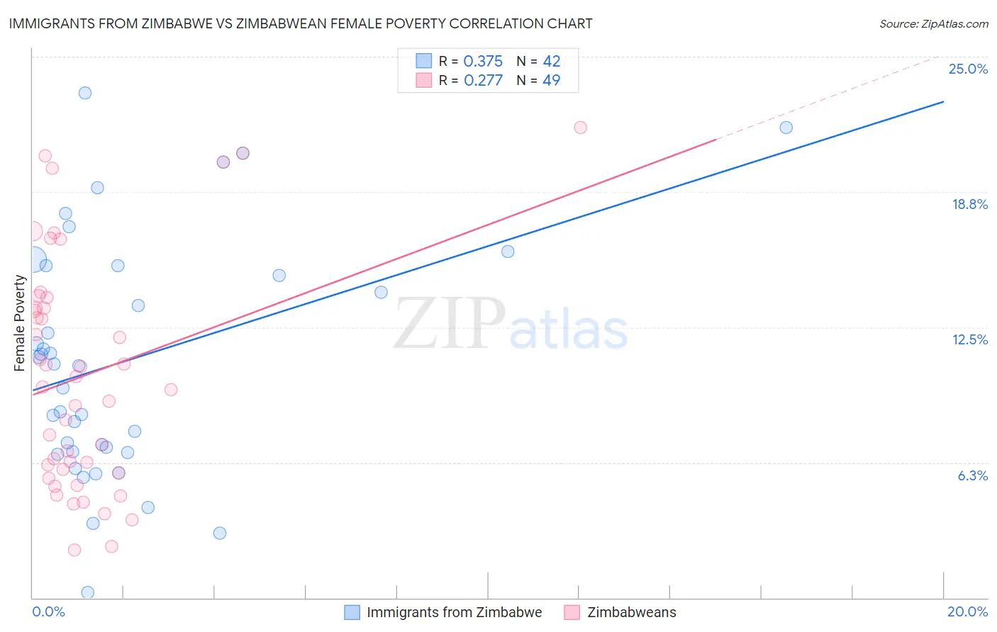 Immigrants from Zimbabwe vs Zimbabwean Female Poverty