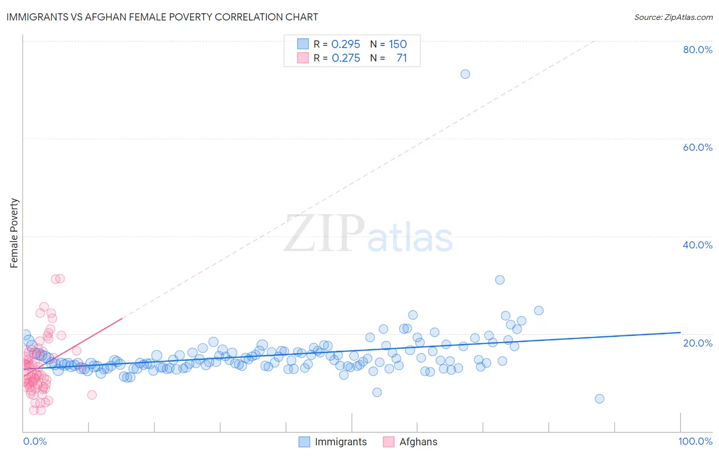 Immigrants vs Afghan Female Poverty