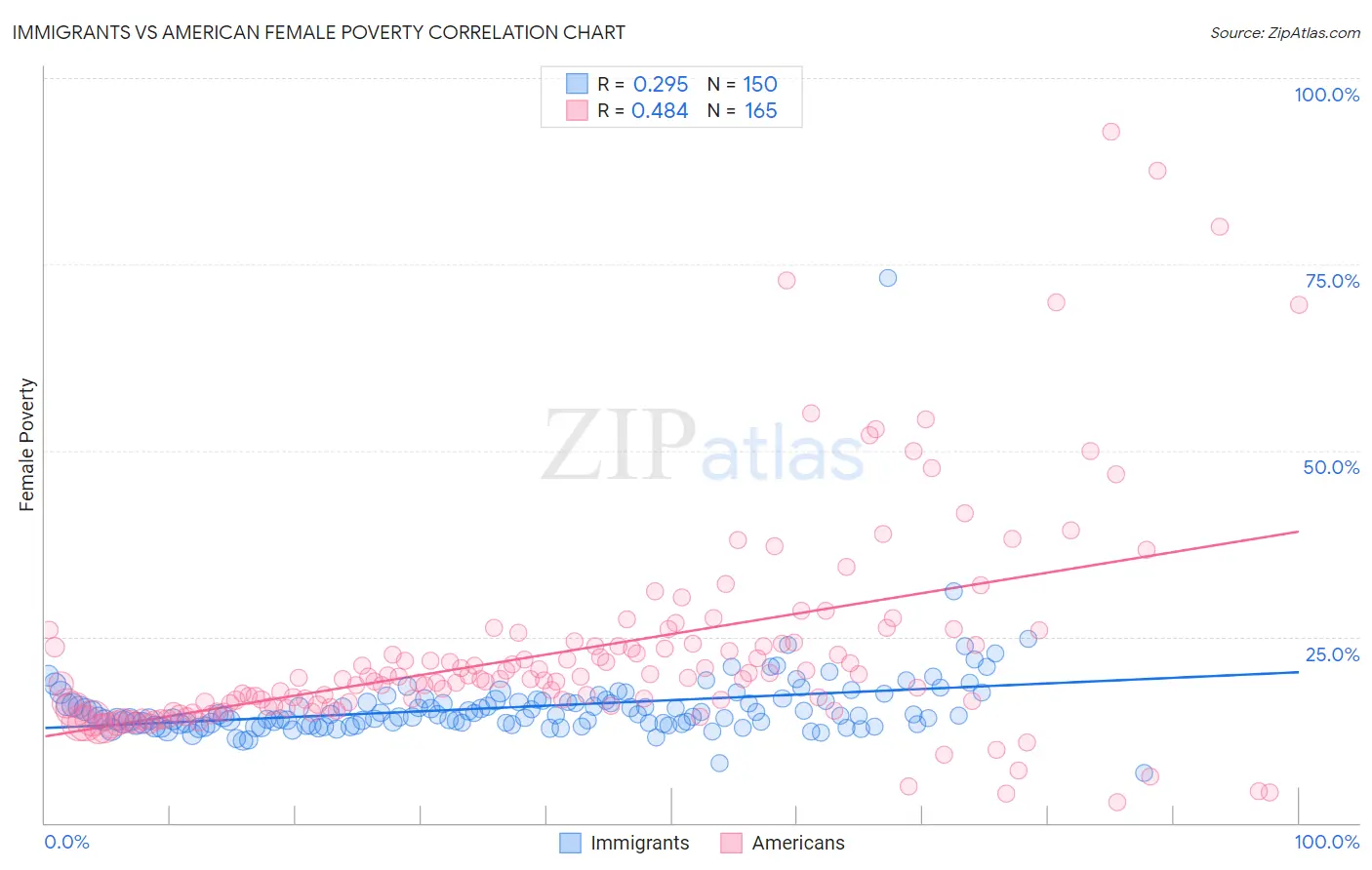Immigrants vs American Female Poverty