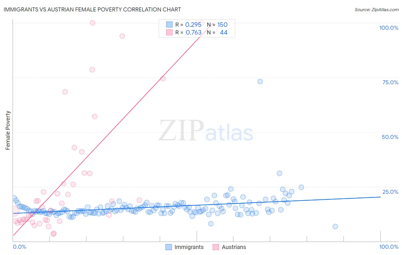Immigrants vs Austrian Female Poverty