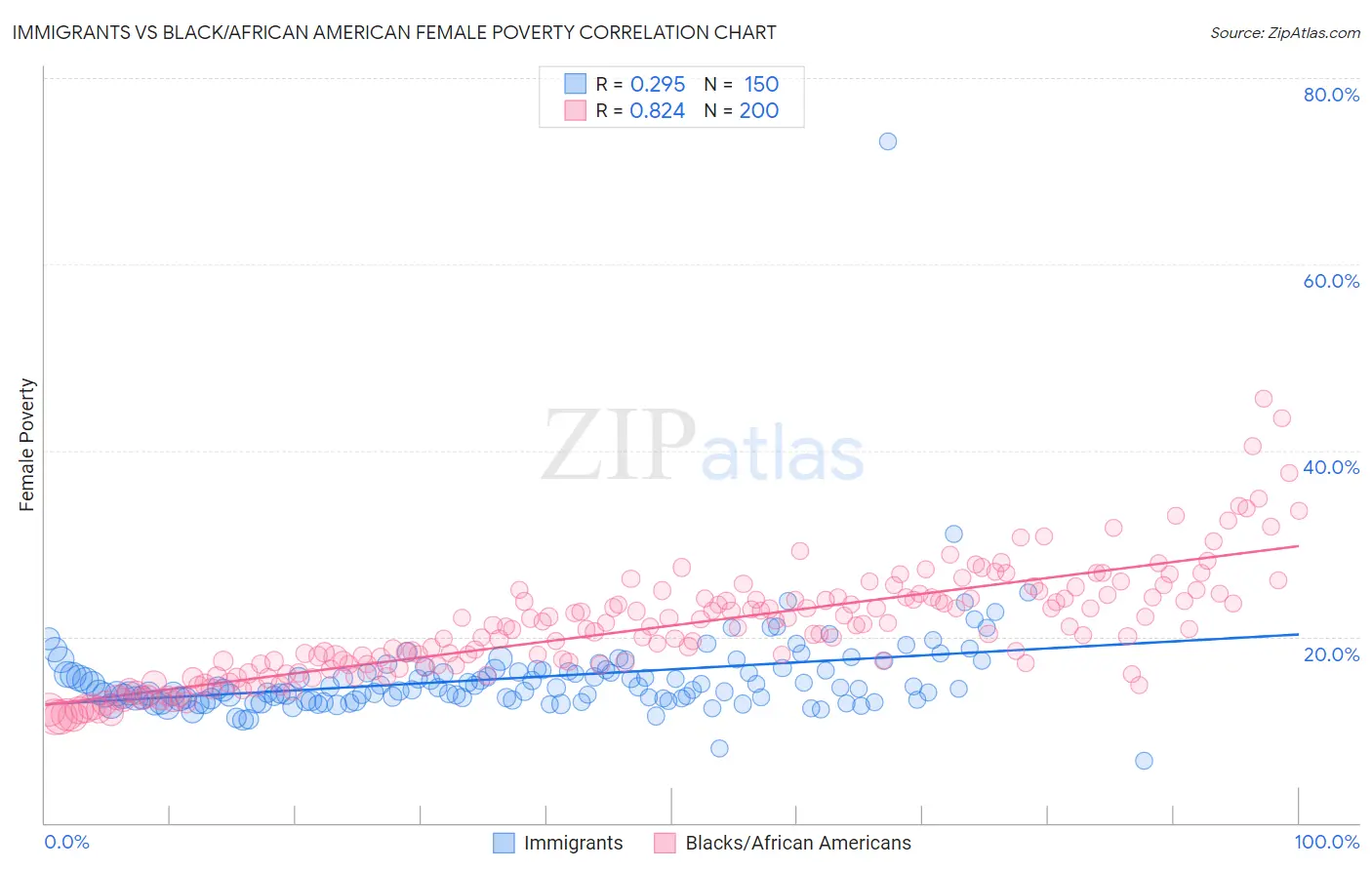 Immigrants vs Black/African American Female Poverty