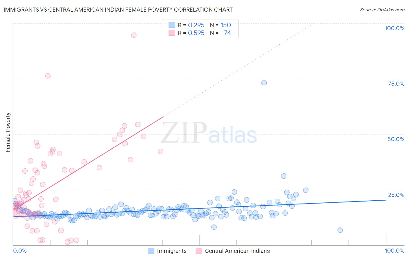 Immigrants vs Central American Indian Female Poverty