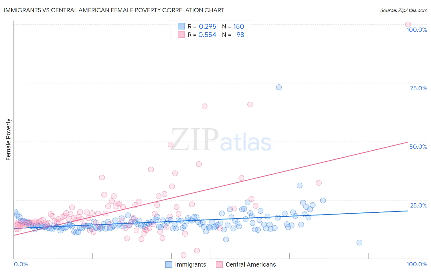 Immigrants vs Central American Female Poverty