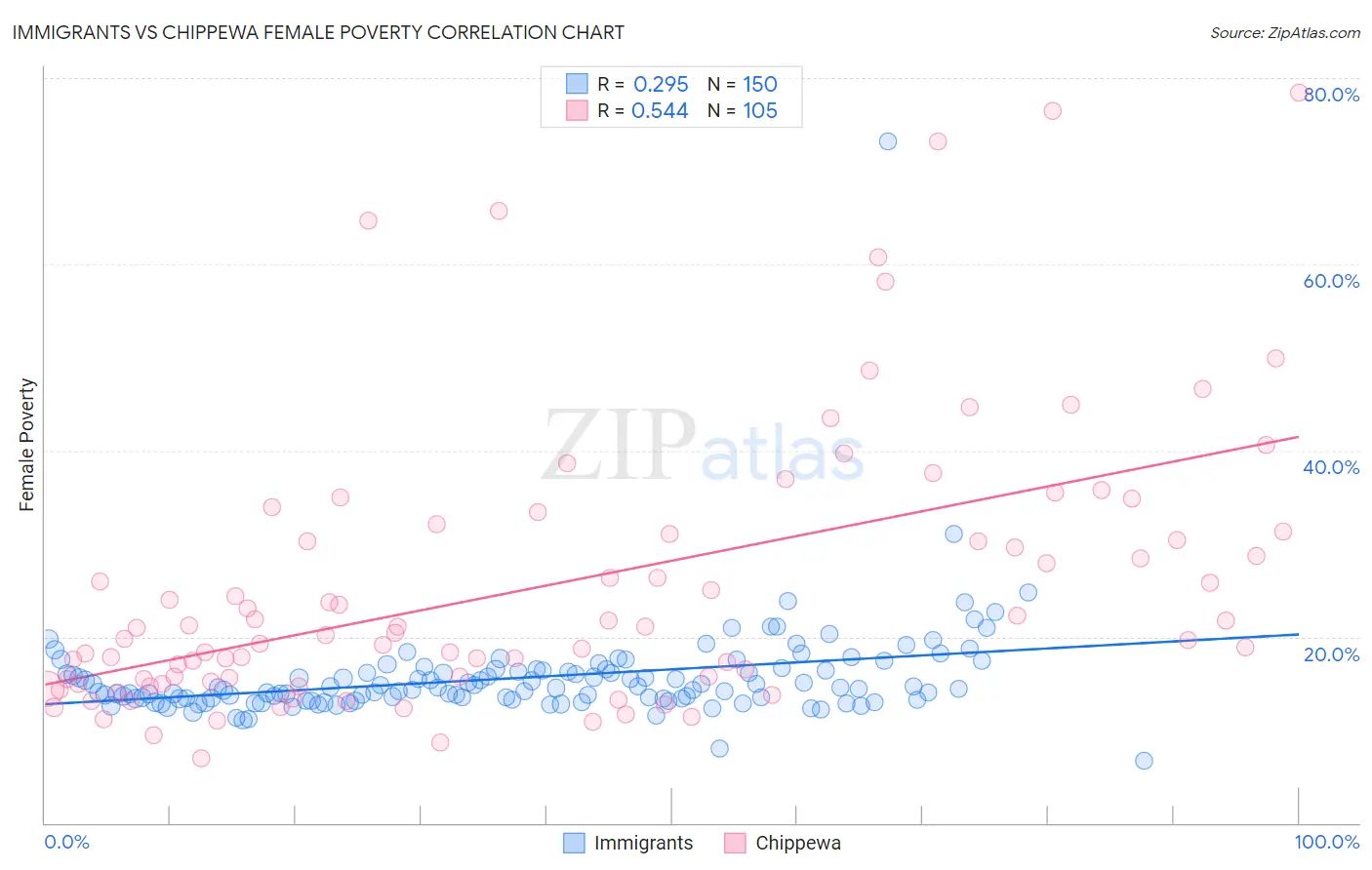 Immigrants vs Chippewa Female Poverty