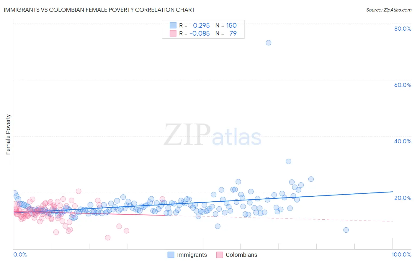 Immigrants vs Colombian Female Poverty